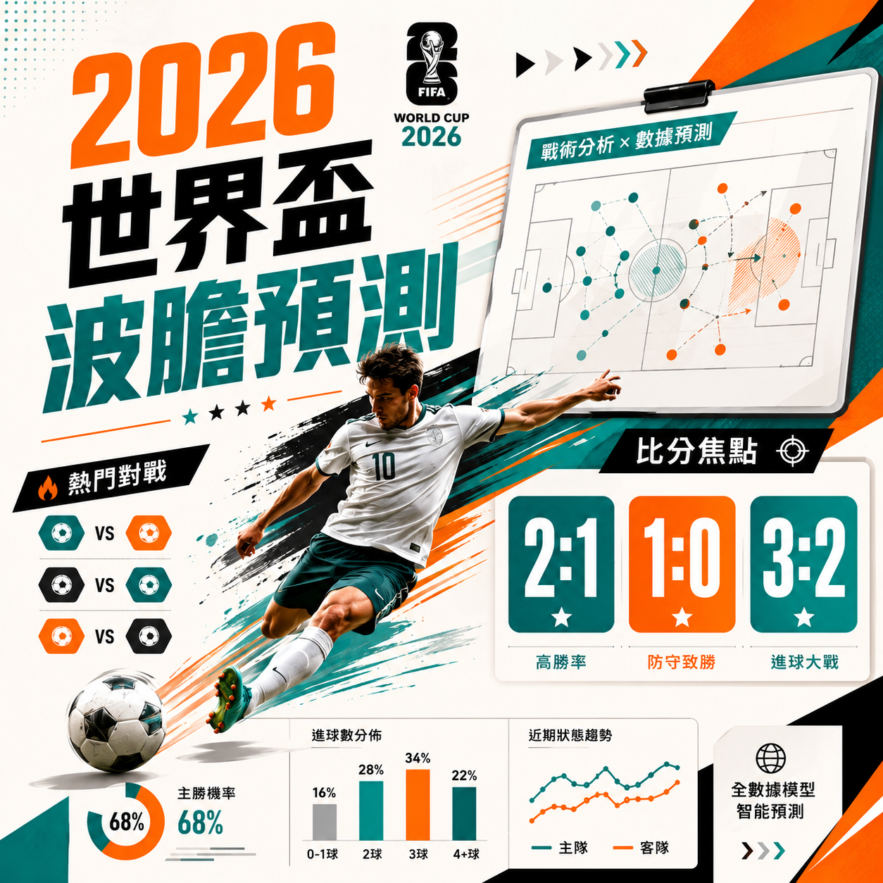 2026世界盃波膽預測