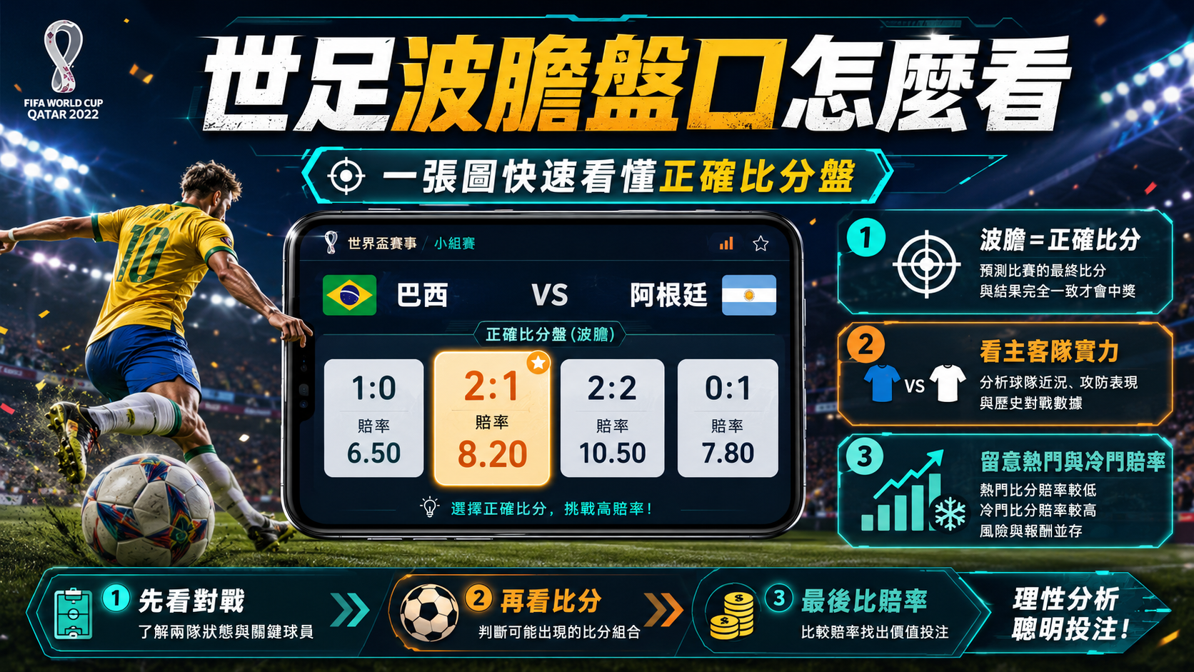 世足波膽盤口怎麼看